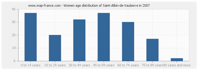 Women age distribution of Saint-Albin-de-Vaulserre in 2007