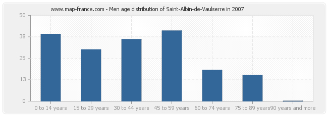 Men age distribution of Saint-Albin-de-Vaulserre in 2007
