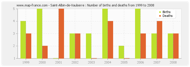 Saint-Albin-de-Vaulserre : Number of births and deaths from 1999 to 2008