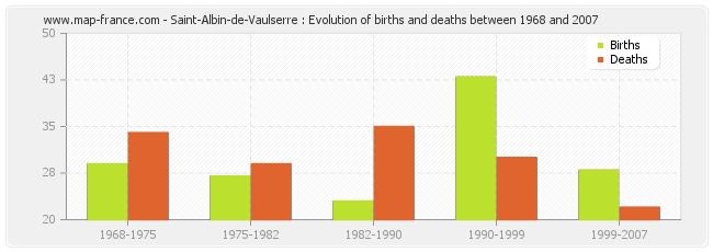 Saint-Albin-de-Vaulserre : Evolution of births and deaths between 1968 and 2007