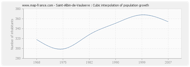 Saint-Albin-de-Vaulserre : Cubic interpolation of population growth