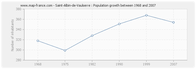 Population Saint-Albin-de-Vaulserre