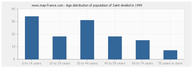 Age distribution of population of Saint-Andéol in 1999
