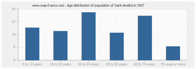 Age distribution of population of Saint-Andéol in 2007