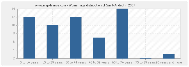 Women age distribution of Saint-Andéol in 2007