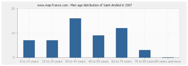Men age distribution of Saint-Andéol in 2007