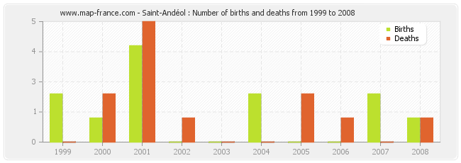 Saint-Andéol : Number of births and deaths from 1999 to 2008