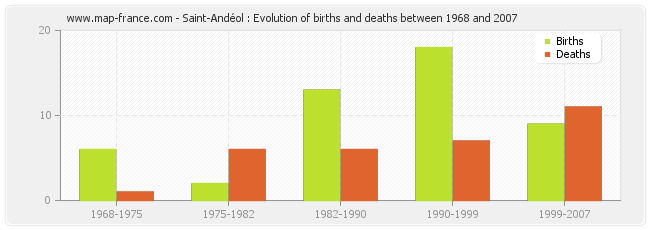 Saint-Andéol : Evolution of births and deaths between 1968 and 2007