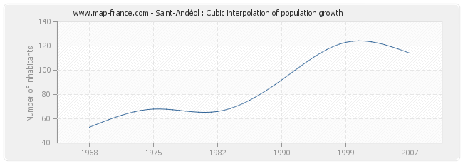 Saint-Andéol : Cubic interpolation of population growth