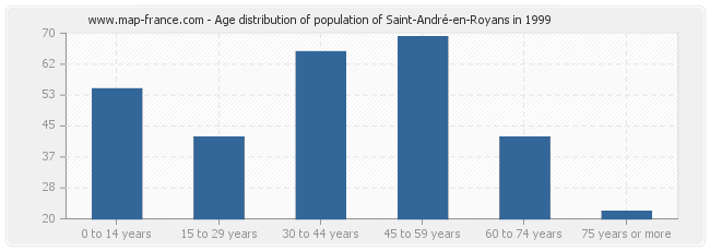 Age distribution of population of Saint-André-en-Royans in 1999