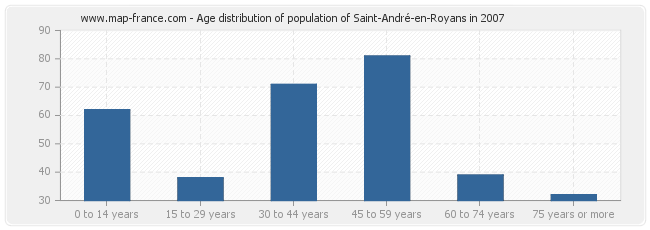 Age distribution of population of Saint-André-en-Royans in 2007