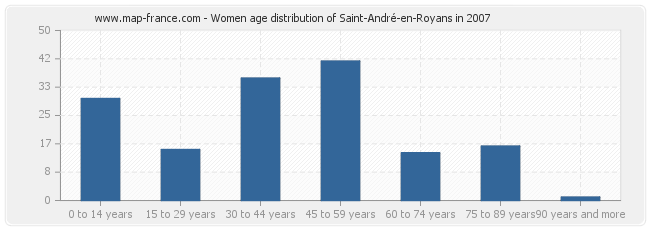 Women age distribution of Saint-André-en-Royans in 2007
