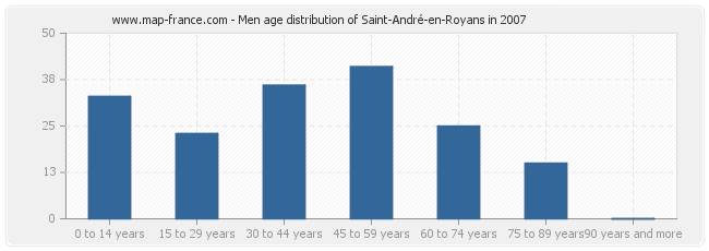 Men age distribution of Saint-André-en-Royans in 2007