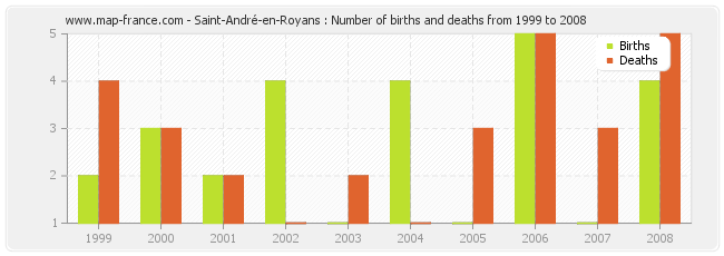 Saint-André-en-Royans : Number of births and deaths from 1999 to 2008