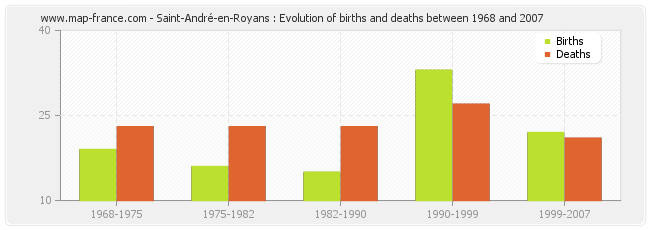 Saint-André-en-Royans : Evolution of births and deaths between 1968 and 2007