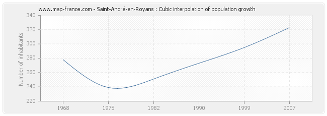 Saint-André-en-Royans : Cubic interpolation of population growth