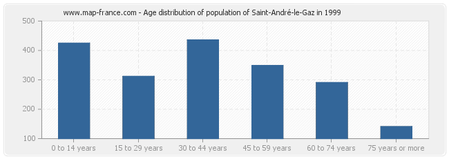 Age distribution of population of Saint-André-le-Gaz in 1999