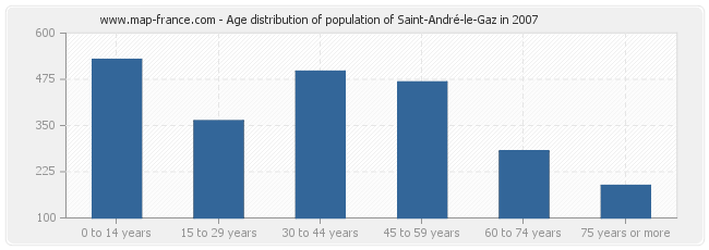 Age distribution of population of Saint-André-le-Gaz in 2007