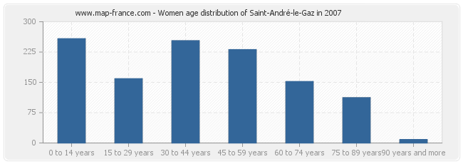 Women age distribution of Saint-André-le-Gaz in 2007