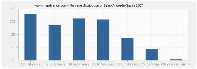 Men age distribution of Saint-André-le-Gaz in 2007