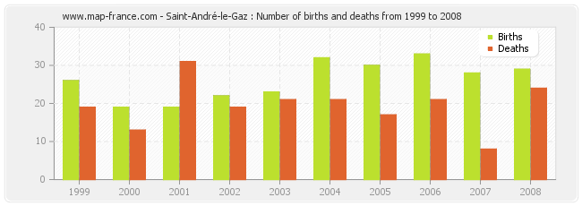 Saint-André-le-Gaz : Number of births and deaths from 1999 to 2008