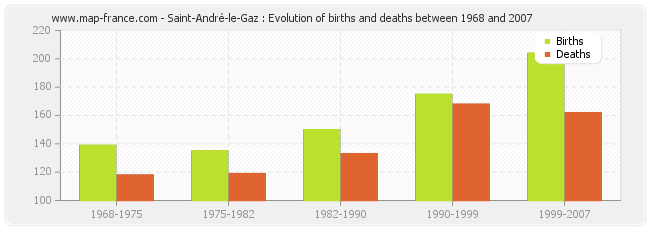 Saint-André-le-Gaz : Evolution of births and deaths between 1968 and 2007