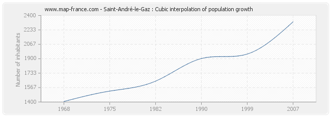 Saint-André-le-Gaz : Cubic interpolation of population growth