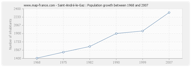 Population Saint-André-le-Gaz