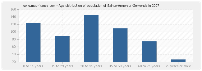 Age distribution of population of Sainte-Anne-sur-Gervonde in 2007