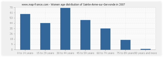 Women age distribution of Sainte-Anne-sur-Gervonde in 2007