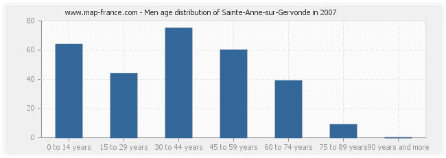 Men age distribution of Sainte-Anne-sur-Gervonde in 2007