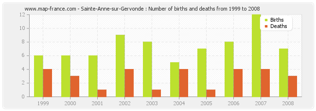 Sainte-Anne-sur-Gervonde : Number of births and deaths from 1999 to 2008