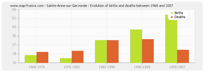 Sainte-Anne-sur-Gervonde : Evolution of births and deaths between 1968 and 2007