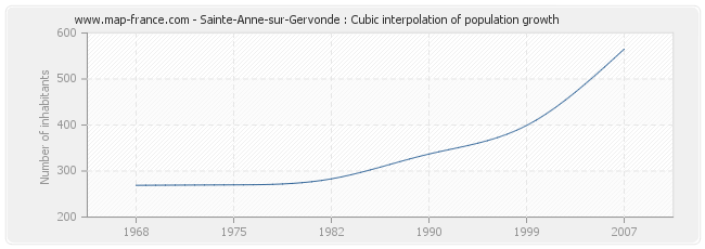 Sainte-Anne-sur-Gervonde : Cubic interpolation of population growth