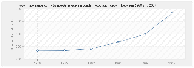 Population Sainte-Anne-sur-Gervonde