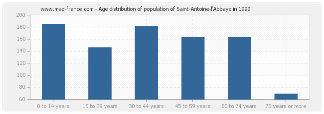 Age distribution of population of Saint-Antoine-l'Abbaye in 1999