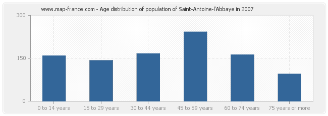 Age distribution of population of Saint-Antoine-l'Abbaye in 2007