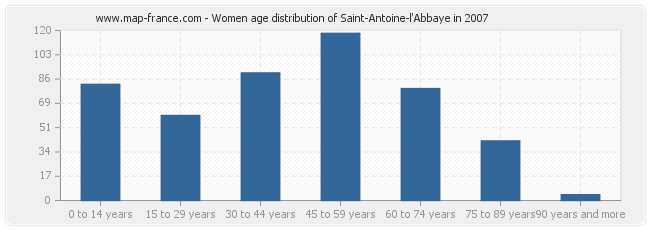 Women age distribution of Saint-Antoine-l'Abbaye in 2007