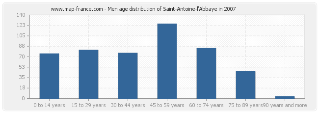 Men age distribution of Saint-Antoine-l'Abbaye in 2007