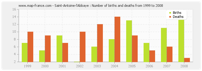 Saint-Antoine-l'Abbaye : Number of births and deaths from 1999 to 2008