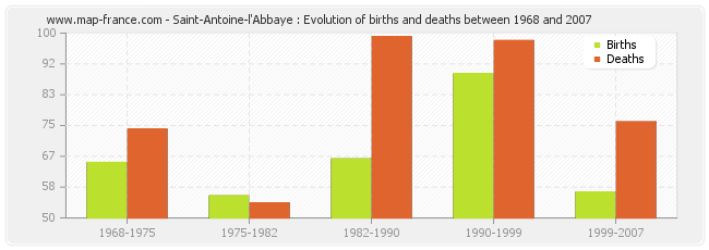 Saint-Antoine-l'Abbaye : Evolution of births and deaths between 1968 and 2007