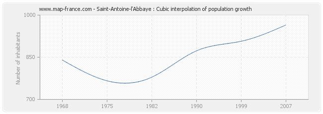 Saint-Antoine-l'Abbaye : Cubic interpolation of population growth