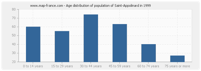 Age distribution of population of Saint-Appolinard in 1999