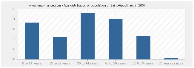 Age distribution of population of Saint-Appolinard in 2007