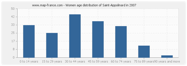 Women age distribution of Saint-Appolinard in 2007