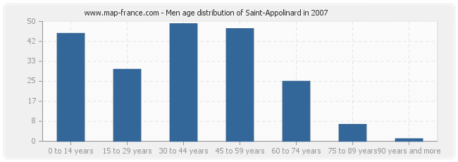 Men age distribution of Saint-Appolinard in 2007