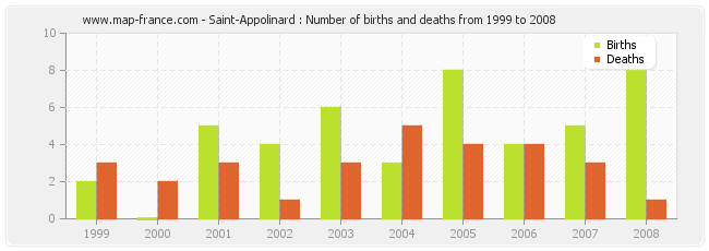 Saint-Appolinard : Number of births and deaths from 1999 to 2008