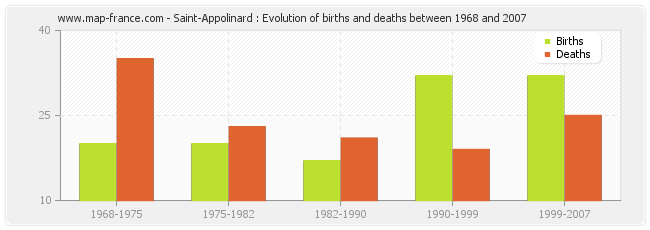 Saint-Appolinard : Evolution of births and deaths between 1968 and 2007