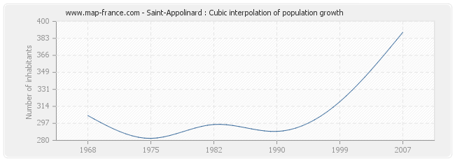 Saint-Appolinard : Cubic interpolation of population growth