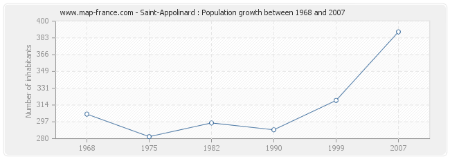 Population Saint-Appolinard